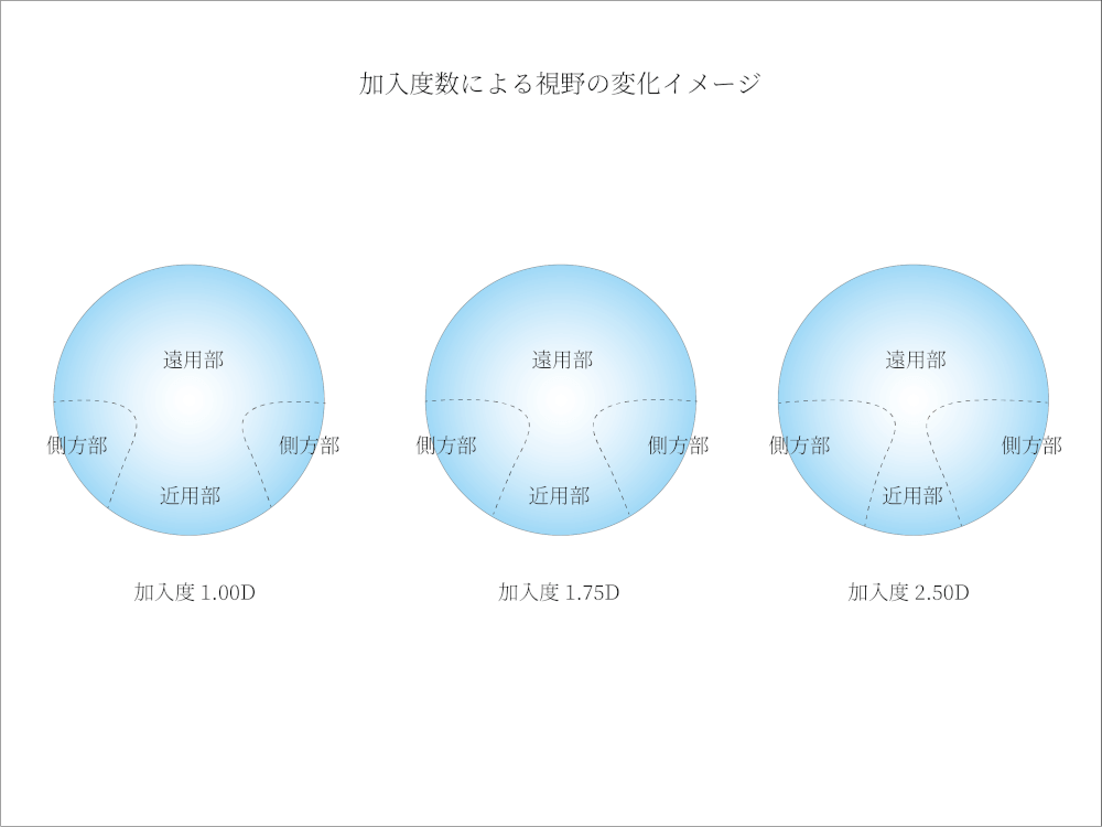 メガネ 遠近両用 累進レンズ 多焦点 世田谷 自由が丘