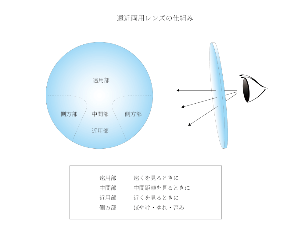 メガネ 遠近両用 累進レンズ 多焦点 世田谷 自由が丘