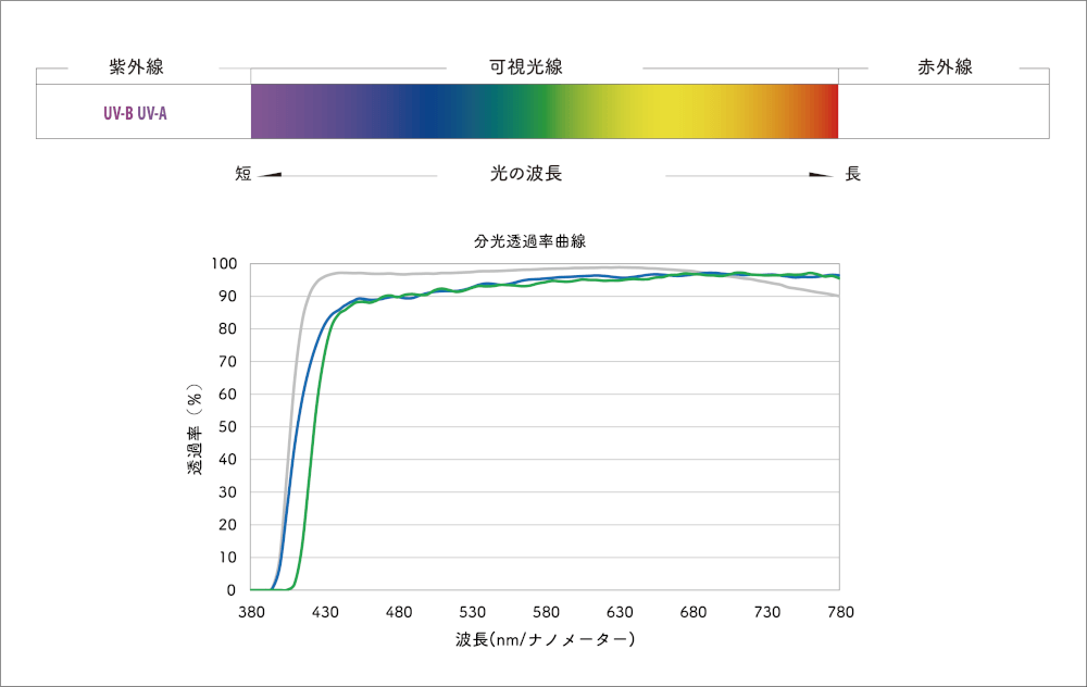 紫外線 紫外線対策 サングラス