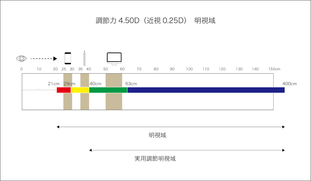 明視域